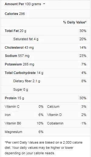 Chicken Nuggets Nutrition Facts