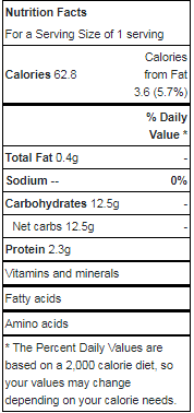 Nutrition Facts For 1 Slice of Brown Bread