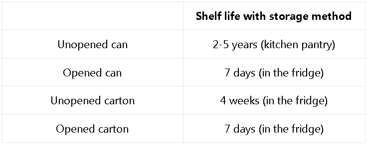 Coconut milk shelf life