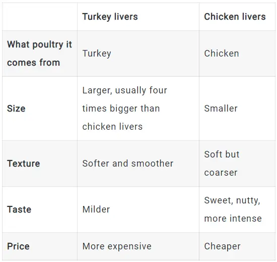 turkey liver and chicken liver