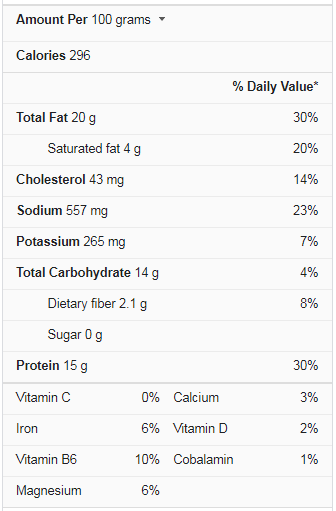 Chicken Nuggets Nutrition Facts