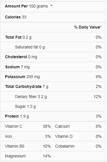Okra Nutrition Facts