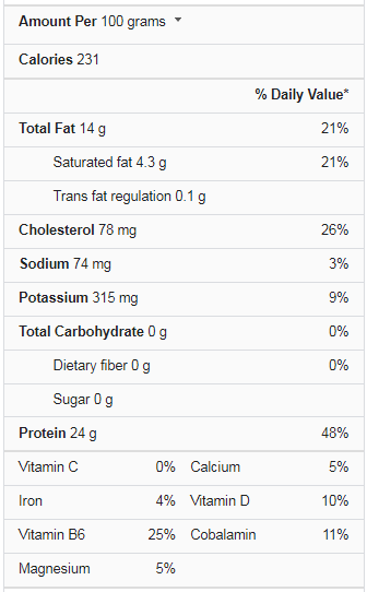 Pork Chops Nutrition facts