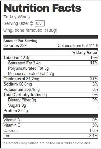 turkey wings nutrition facts