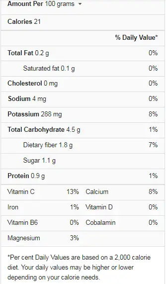 Rhubarb Nutrition Facts